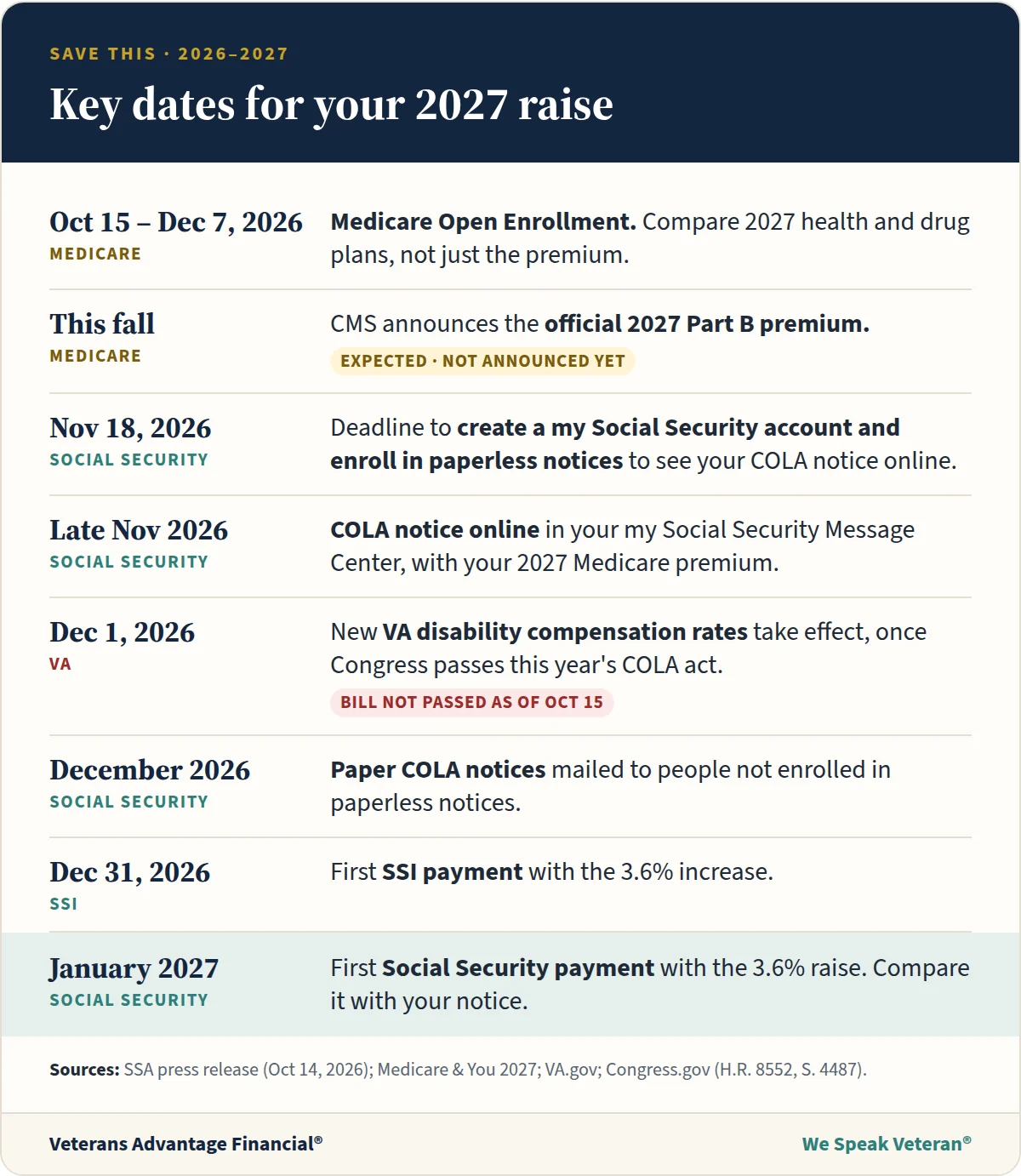 Timeline of key dates: Medicare Open Enrollment October 15 to December 7, 2026; official 2027 Part B premium expected this fall; November 18 paperless notice deadline; late November online COLA notice; December 1 VA rates once Congress passes the bill; December paper notices; December 31 first SSI increase; January 2027 first Social Security payment with the 3.6 percent raise.