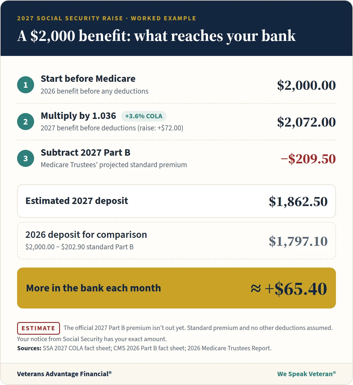 Worked example: a $2,000 Social Security benefit times 1.036 equals $2,072. Minus the projected $209.50 Part B premium leaves $1,862.50, compared with $1,797.10 in 2026. That is about $65.40 more a month.