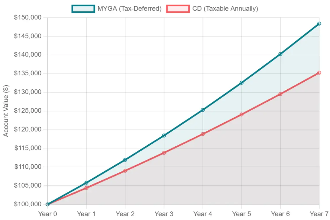 Fixed annuity for veterans growth comparison chart showing MYGA vs CD returns