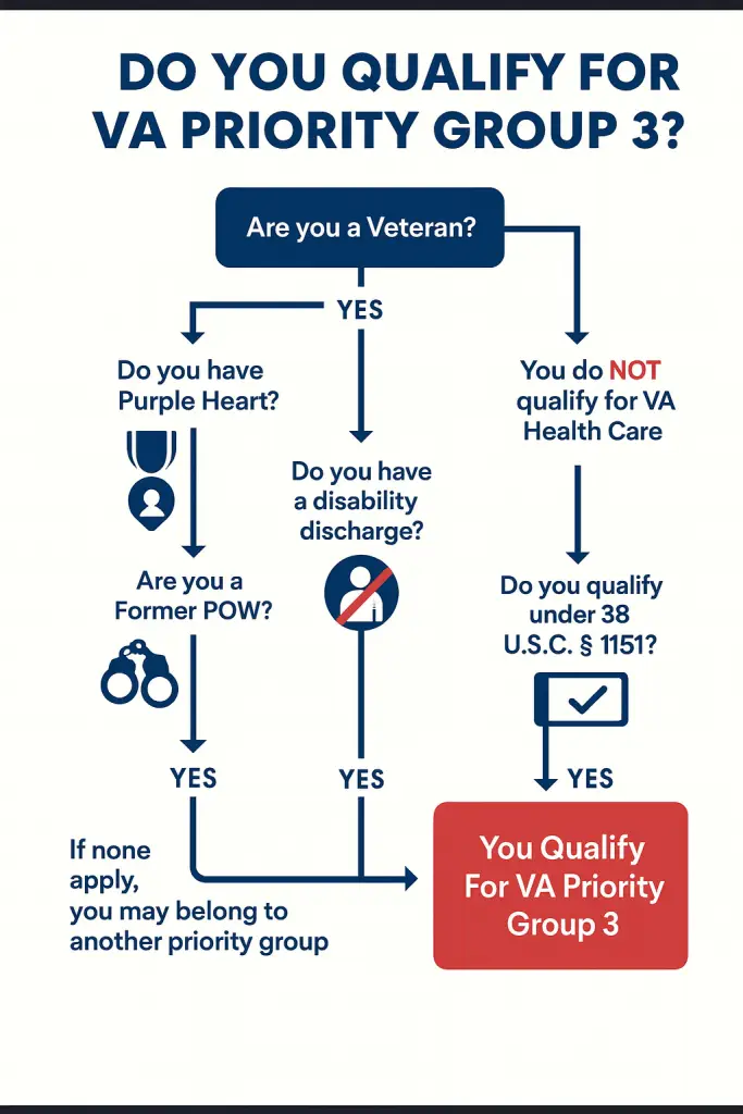Flowchart: Veteran? If no → ‘Not eligible’. If yes, checks Purple Heart, POW, disability discharge, 10-20 % rating, or § 1151; any yes → ‘Qualify for VA Priority Group 3’.