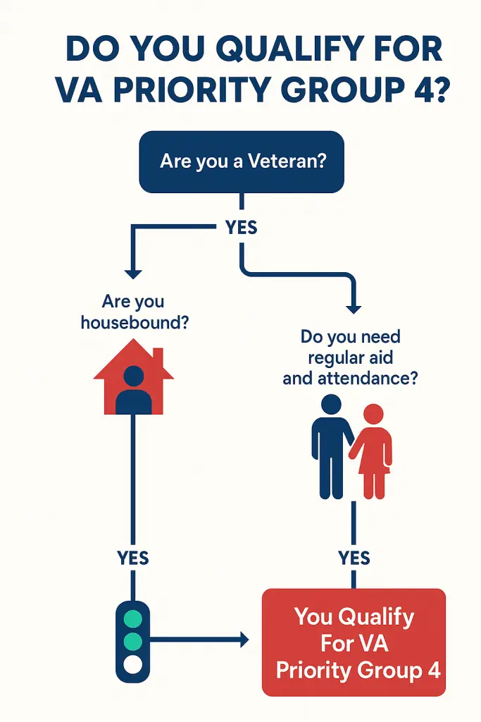 Flowchart: Veteran? If yes, and either housebound or needs aid & attendance, then ‘You Qualify for VA Priority Group 4.