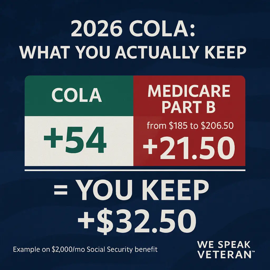 Infographic showing 2026 COLA +$54 and Medicare Part B +$21.50, with “You keep +$32.50” on a $2,000 Social Security benefit; We Speak Veteran logo.