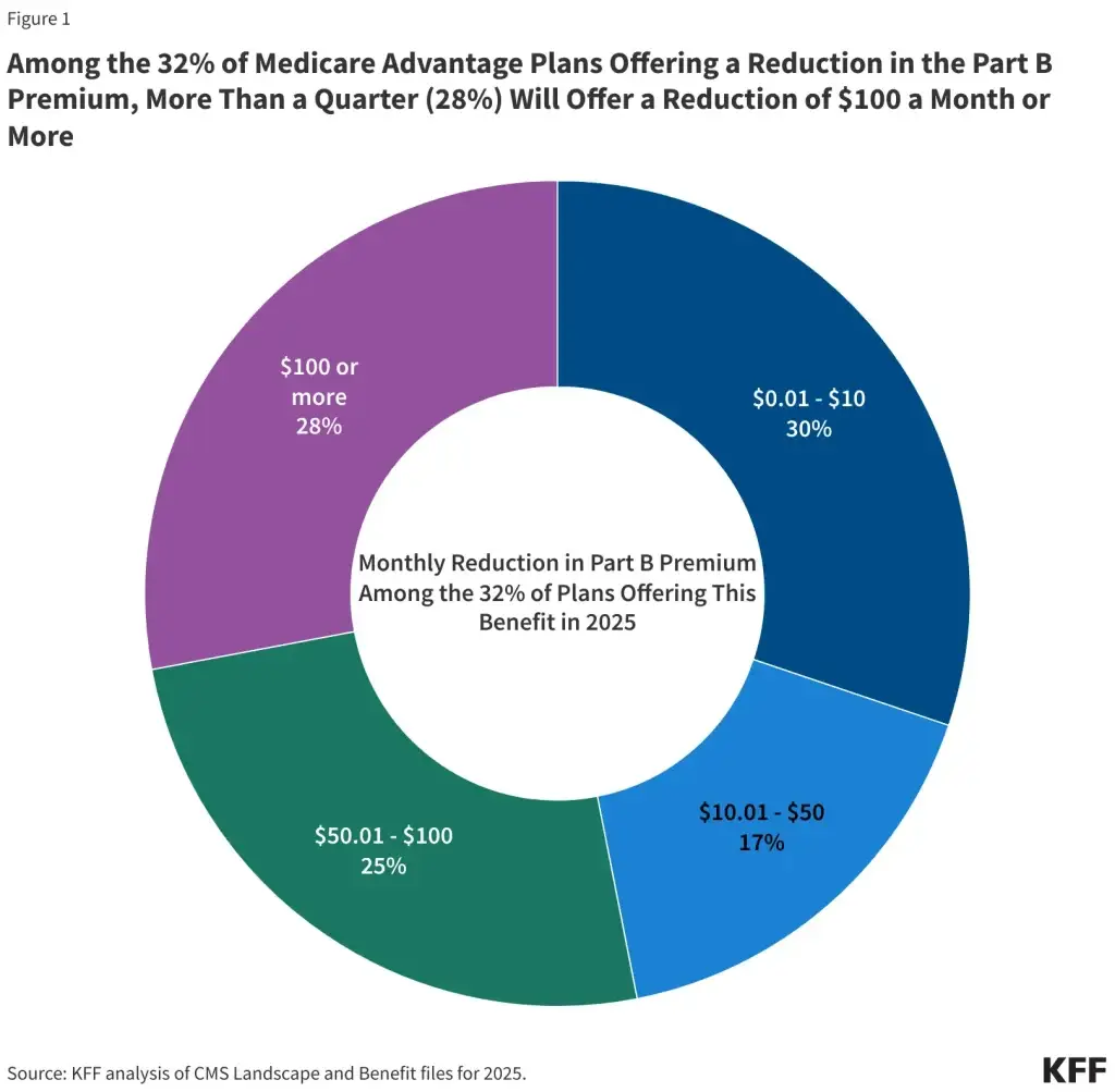 Pie chart showing distribution of Part B premium reduction amounts among the 32 percent of Medicare Advantage plans offering this benefit in 2025, with 28 percent offering $100 or more monthly
