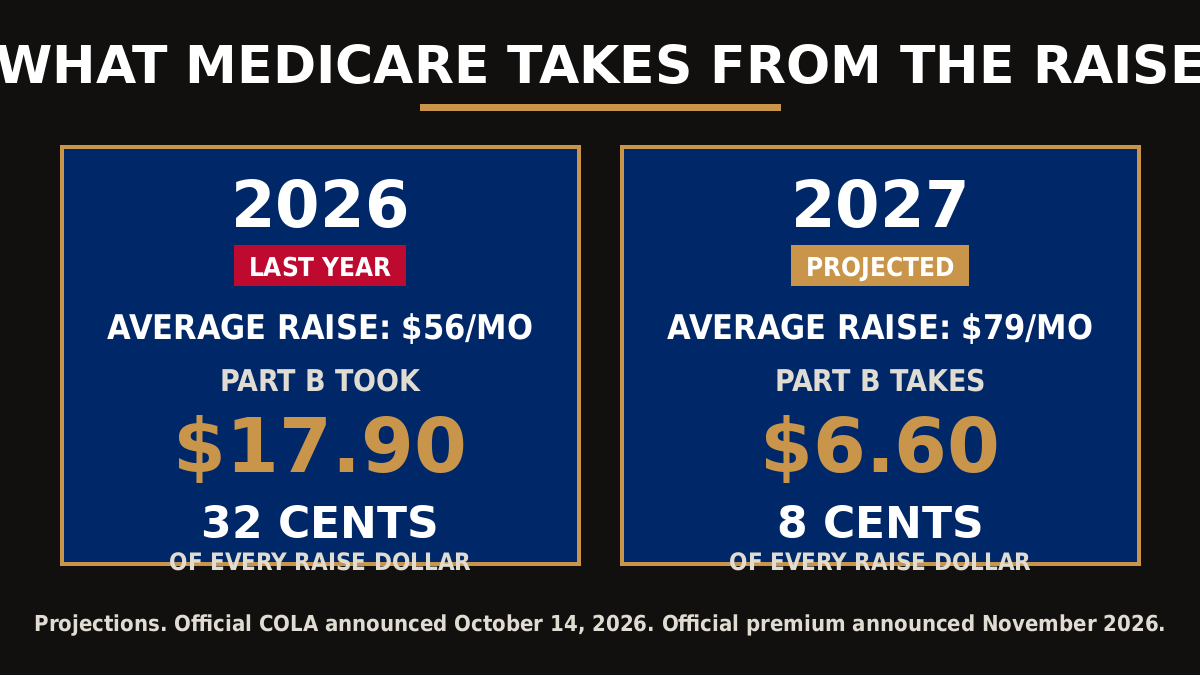 2027 COLA compared to 2026: what Medicare Part B takes from the Social Security raise