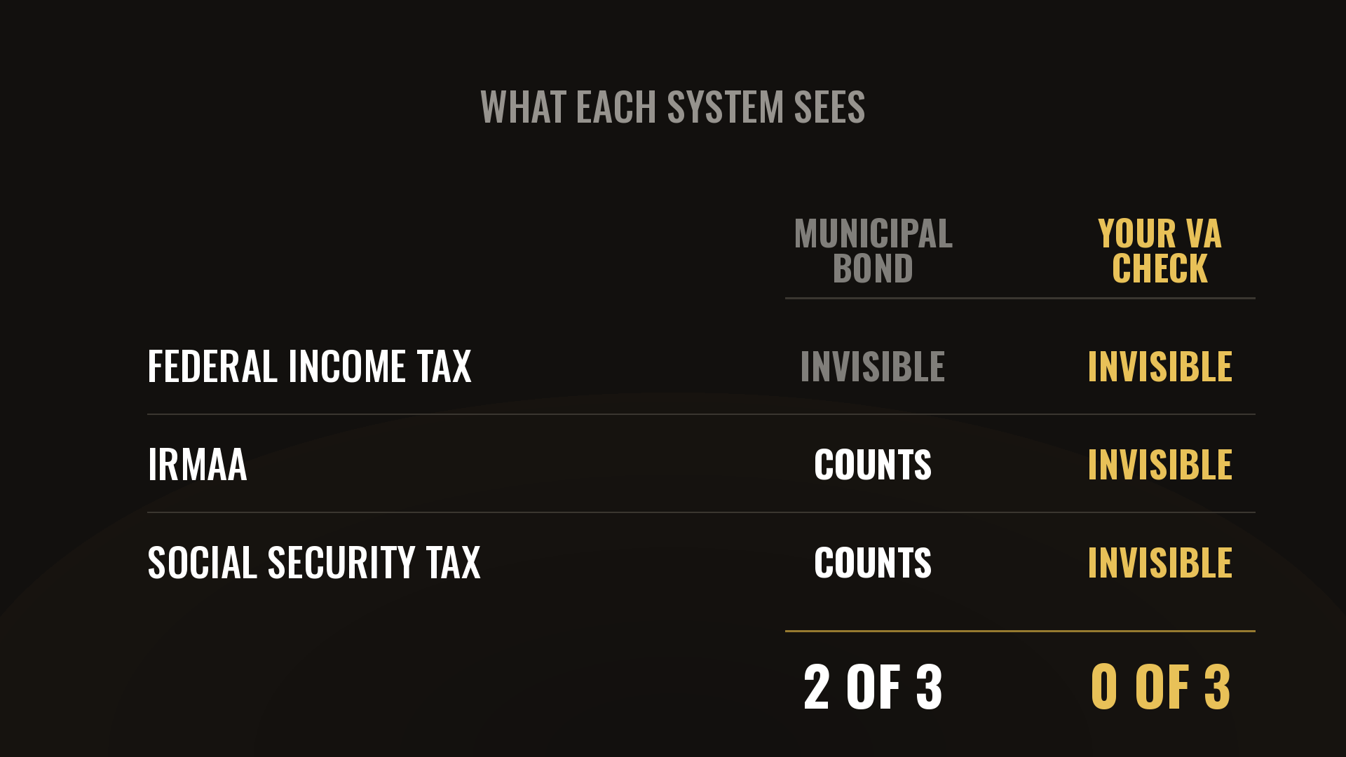 Comparison showing municipal bond interest counts in two federal formulas while VA disability tax free income counts in zero