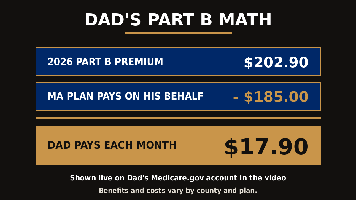 Medicare Part B premium math: $185 paid by the MA plan, Dad pays $17.90 a month